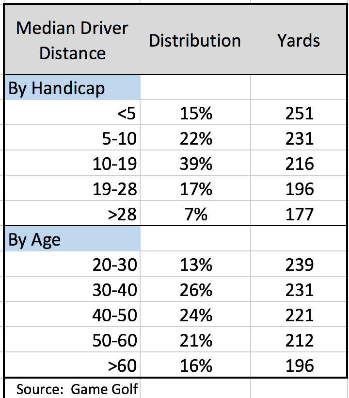 Average Golf Club Yardage Chart