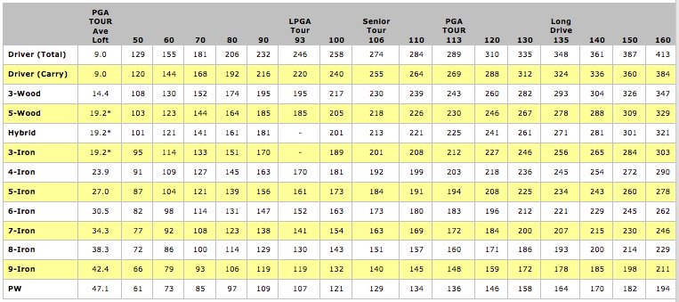 Golf Club Distance Chart Swing Speed